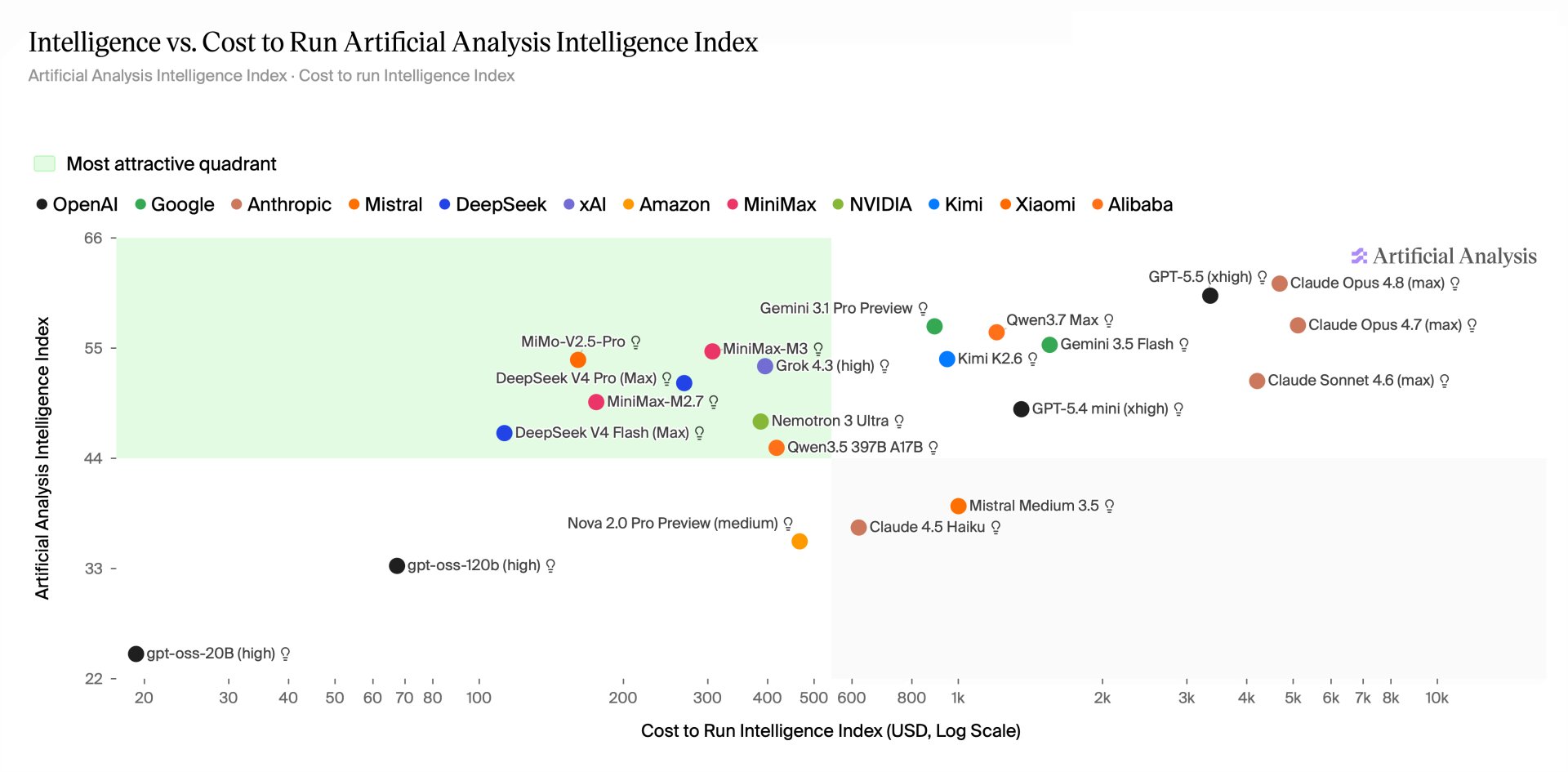 Intelligence_vs-_Cost_to_Run_Artificial_Analysis_Intelligence_Index_5.06.26.png