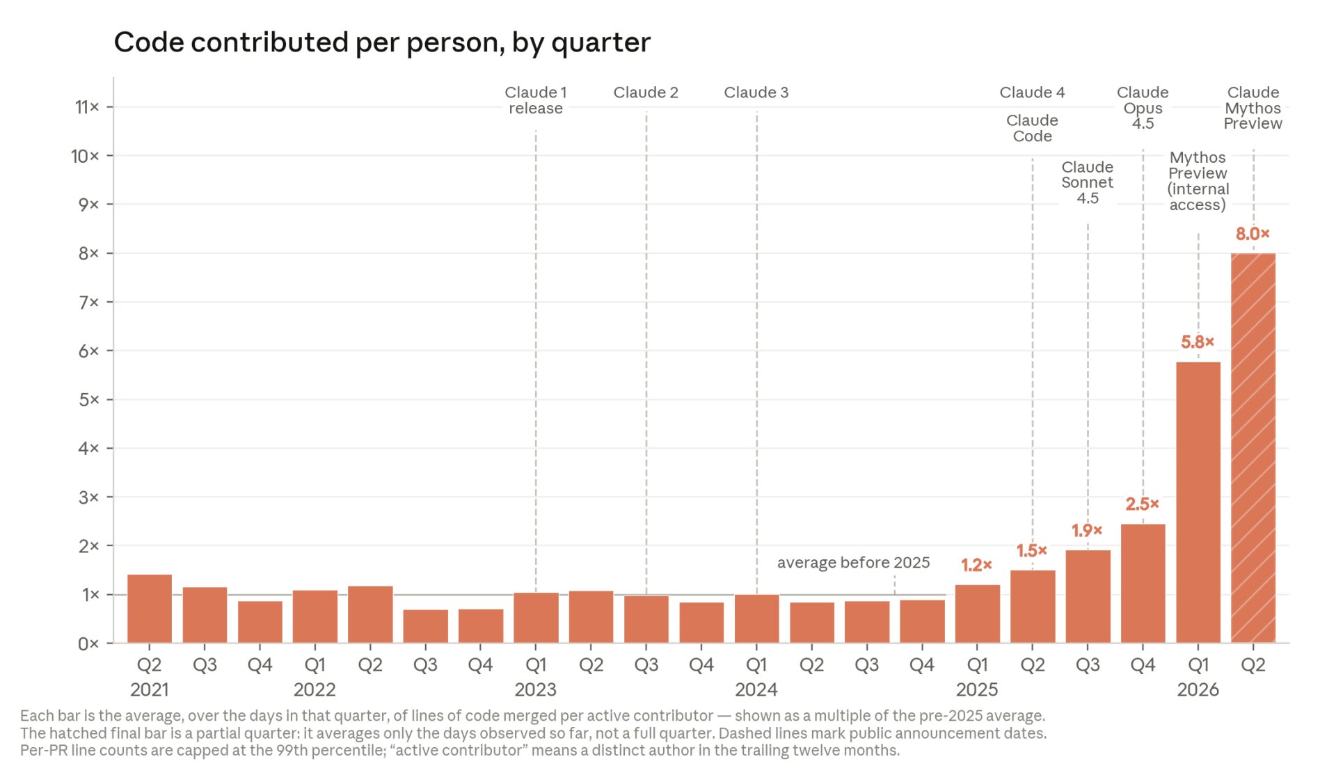 Anthropic chart showing code contributed per person by quarter rising sharply through 2025 and 2026.
